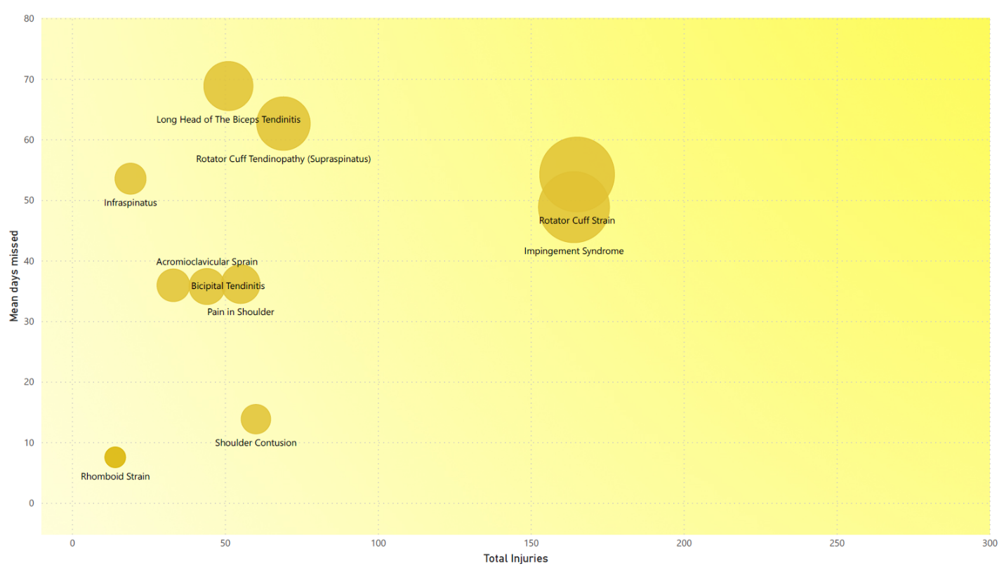Figure 1: Burden of time loss shoulder injuries in Major League Baseball for the years 2015-2019. Horizontal axis is the number of injuries, and the vertical axis is the mean days missed per injury. The relative size of the markers denotes the burden of these injuries (number of injuries multiplied by the average burden)