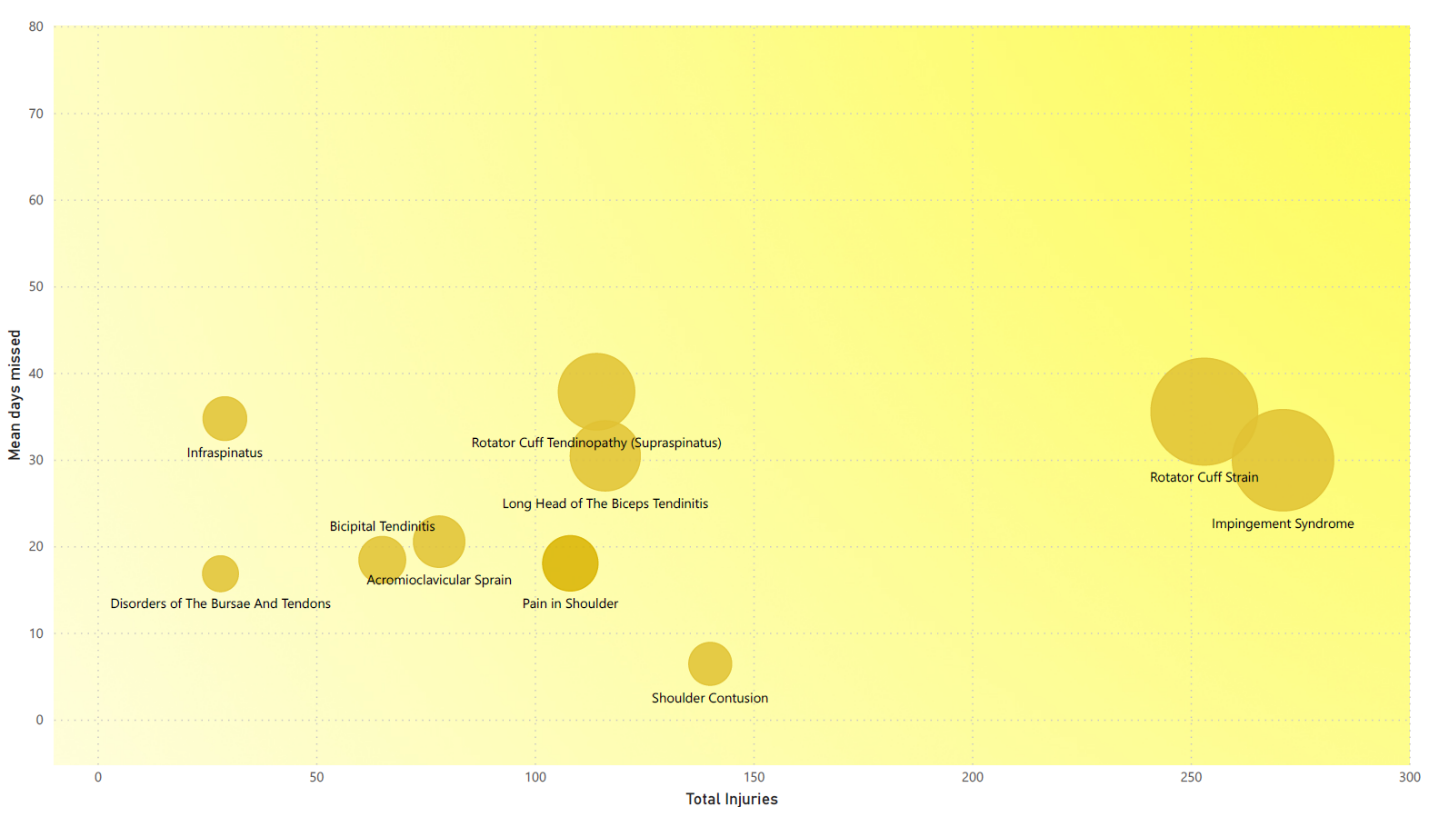 Figure 2: Burden of all shoulder complaints in Major League Baseball for the years 2015-2019. Horizontal axis is the number of injuries, and the vertical axis is the mean days missed per injury. The relative size of the markers denotes the burden of these injuries (number of injuries multiplied by the average burden)