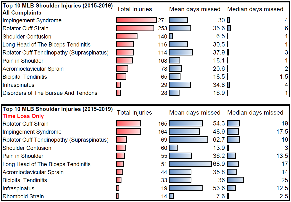 Figure 3: Burden of shoulder injuries in Major League baseball 2015-2019. The data bars are proportional to the number of injuries and days lost (mean and median) for each category. Note that the injury burden data are heavily skewed as evidenced by the large differences in the median (typical) days lost compared to the mean values.