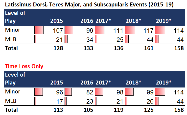 Figure 2: Latissimus Dorsi, Teres Major, and Subscapularis injuries reported to the Major and Minor League baseball (USA) injury registry for the years 2015-2019. Note the relatively stable incidence across minor league baseball but an increase at the Major League level for both time-loss and medical attention injuries across the 5 years to the end of the 2019 season.